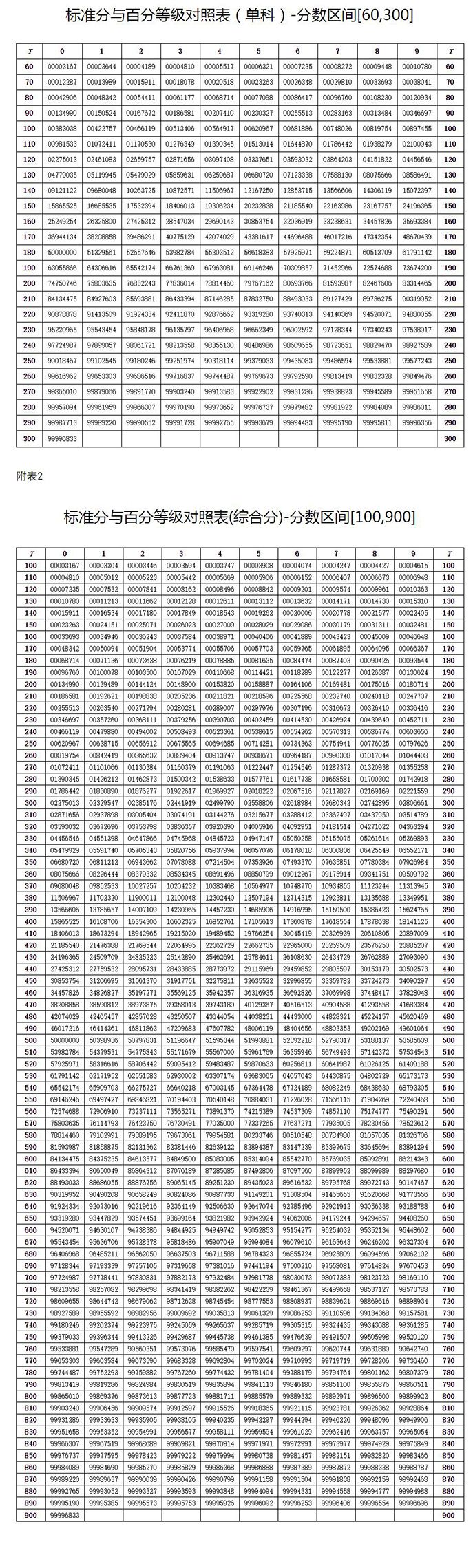 标准分与百分等级对照表(综合分)-分数区间[100,900]附表:1.