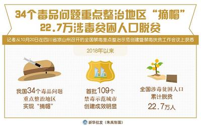 34个毒品问题重点整治地区“摘帽” 22.7万涉毒贫困人口脱贫